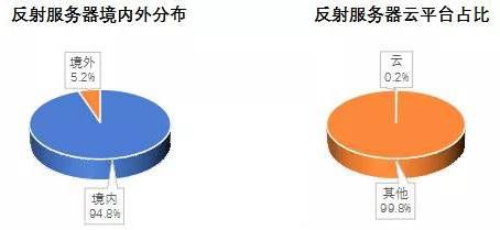 金瀚信安 2021年第三季度 我國(guó)DDoS攻擊資源季度分析報(bào)告17