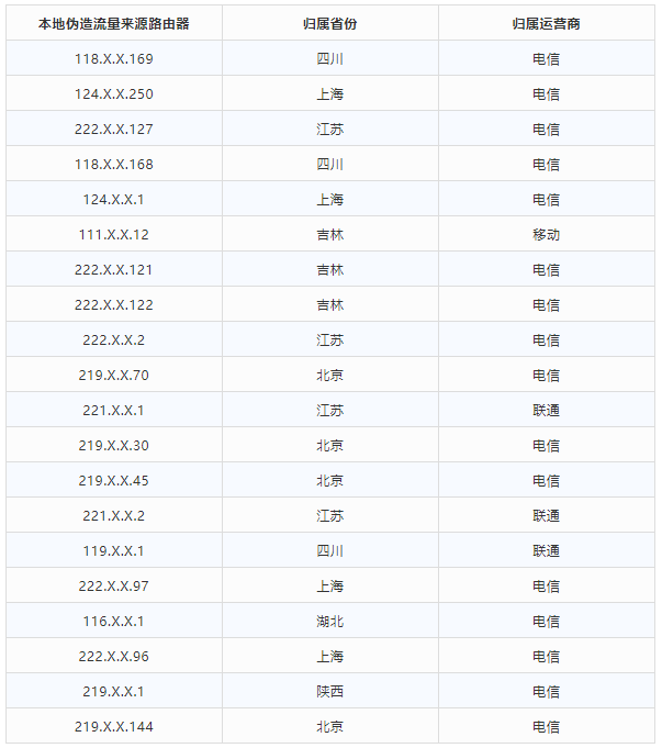 金瀚信安 2021年第三季度 我國(guó)DDoS攻擊資源季度分析報(bào)告24