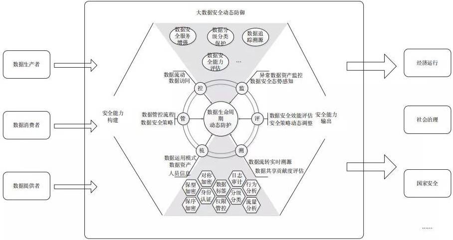 金瀚信安：面向動(dòng)態(tài)防御的大數(shù)據(jù)安全技術(shù)研究1