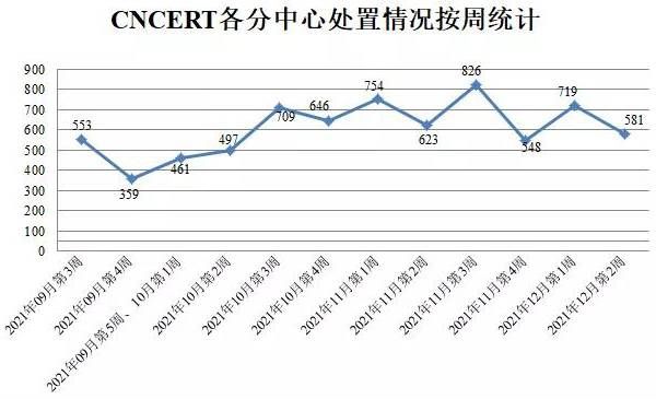 金瀚信安：CNVD漏洞周報2021年第49期4