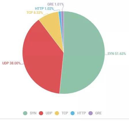 金瀚信安：DDoS攻擊花樣百出，第三季度多個行業(yè)被暴擊5