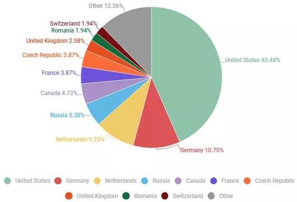 金瀚信安：DDoS攻擊花樣百出，第三季度多個行業(yè)被暴擊6