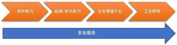 金瀚信安：工業(yè)互聯(lián)網(wǎng)安全能力指南（概況）6