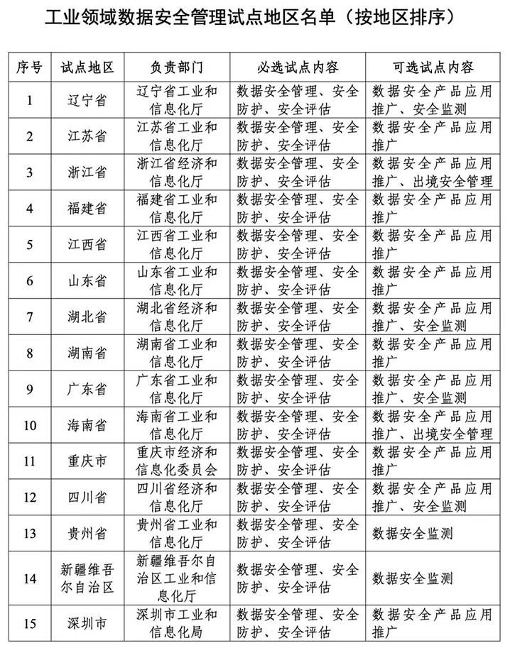 金瀚信安：工信部部署做好工業(yè)領(lǐng)域數(shù)據(jù)安全管理試點(diǎn)工作