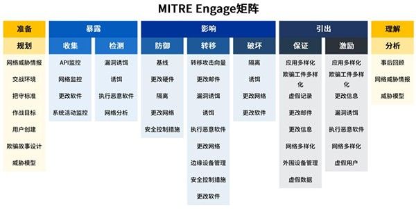 金瀚信安：新一代對(duì)抗作戰(zhàn)框架MITRE Engage V1版本正式發(fā)布1