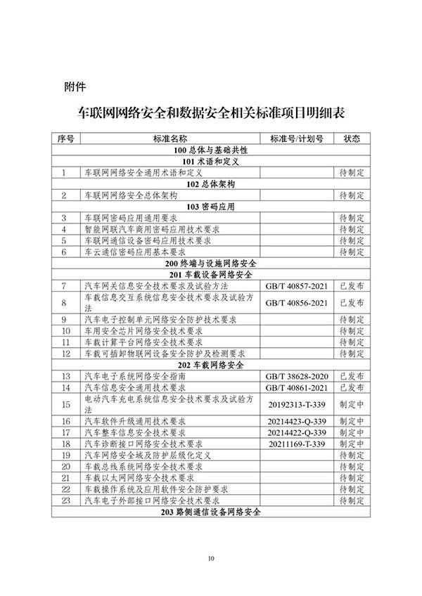 金瀚信安：工信部印發(fā)《車聯(lián)網(wǎng)網(wǎng)絡(luò)安全和數(shù)據(jù)安全標(biāo)準(zhǔn)體系建設(shè)指南》12