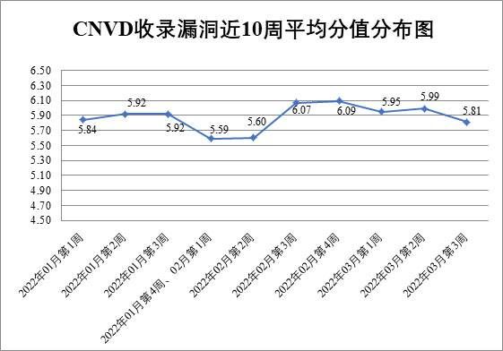 金瀚信安：CNVD漏洞周報(bào)2022年第11期1