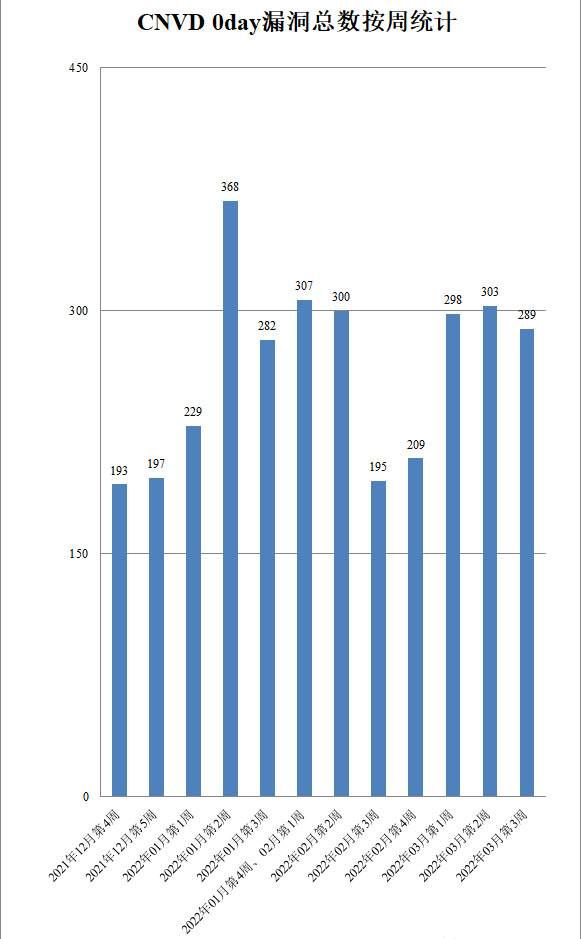 金瀚信安：CNVD漏洞周報(bào)2022年第11期2