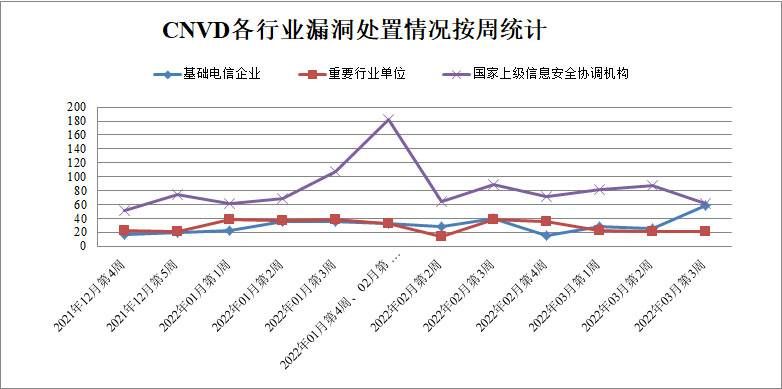 金瀚信安：CNVD漏洞周報(bào)2022年第11期3