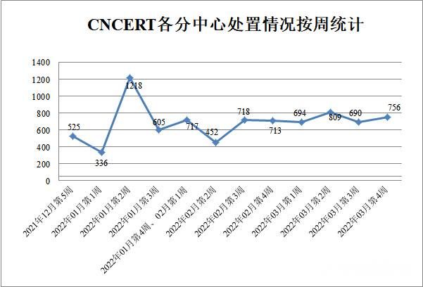 金瀚信安：CNVD漏洞周報2022年第12期4