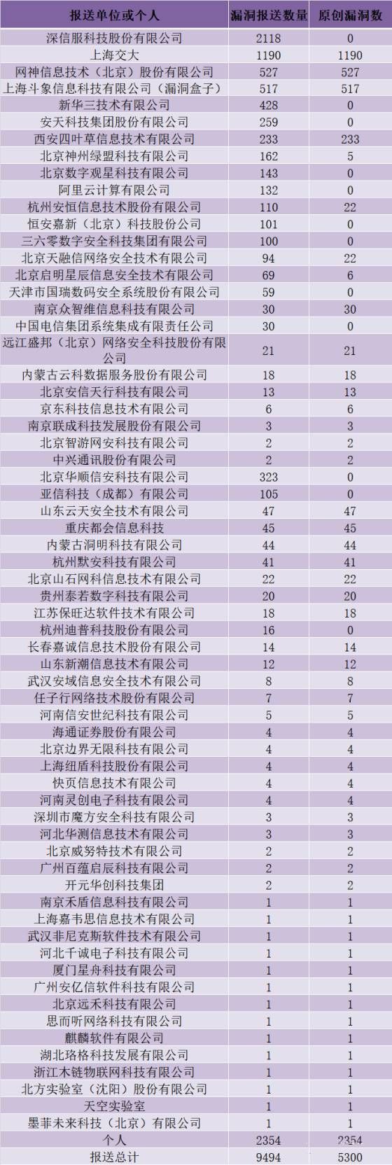 金瀚信安：CNVD漏洞周報2022年第13期6