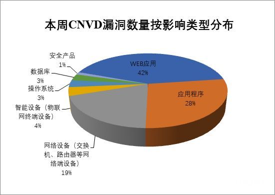 金瀚信安：CNVD漏洞周報2022年第13期8