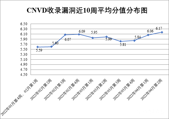 金瀚信安：CNVD漏洞周報2022年第14期1