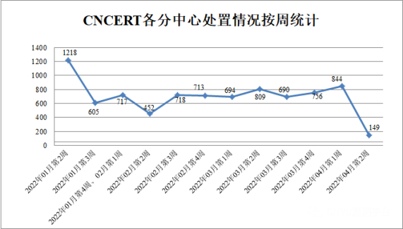 金瀚信安：CNVD漏洞周報2022年第14期4