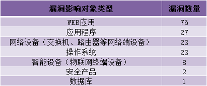 金瀚信安：CNVD漏洞周報2022年第14期7