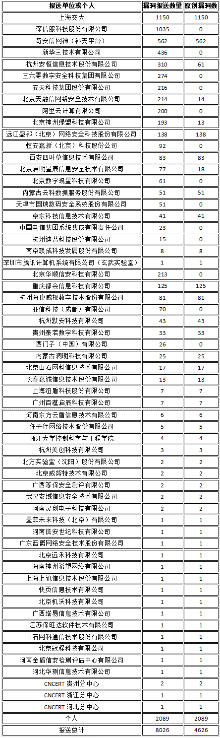 CNVD漏洞周報2022年第15期2