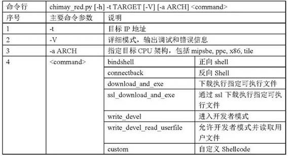 金瀚信安：美國(guó)中央情報(bào)局（CIA）“蜂巢”惡意代碼攻擊控制武器平臺(tái)分析報(bào)告3