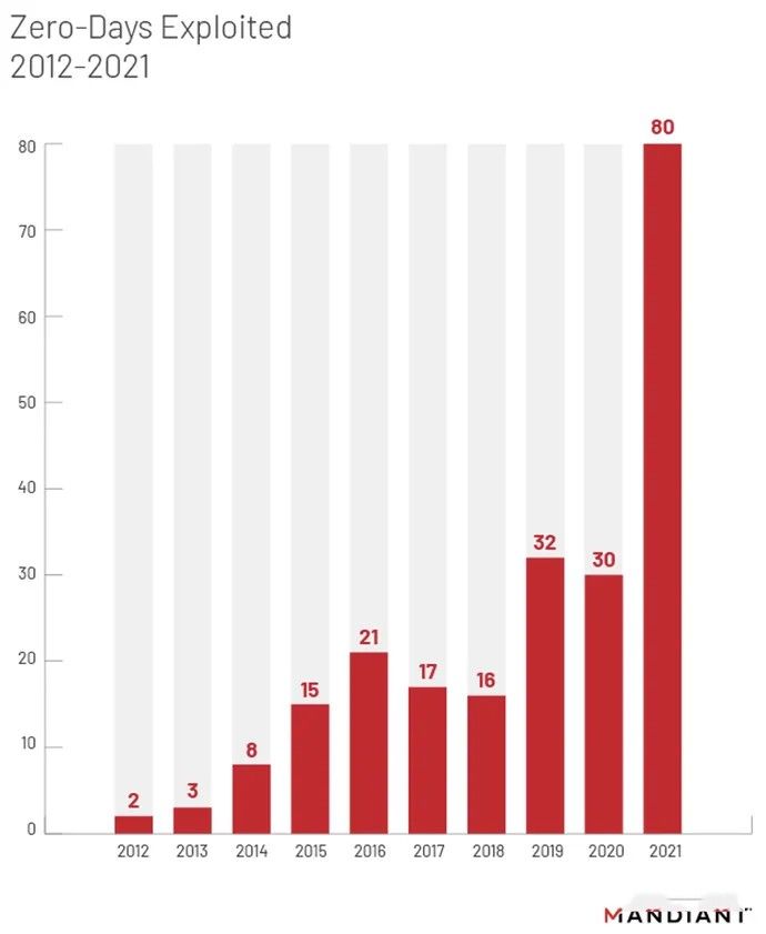 金瀚信安[調(diào)研]2021年零日漏洞利用激增2