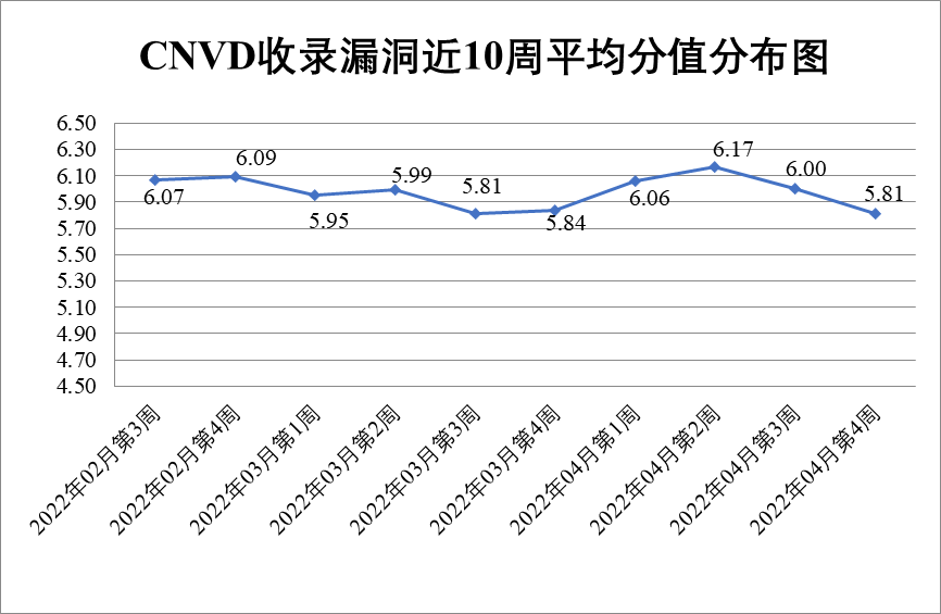 金瀚信安：CNVD漏洞周報(bào)2022年第16期1