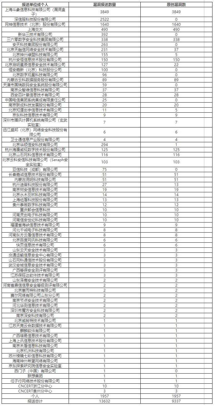 金瀚信安：CNVD漏洞周報(bào)2022年第16期2