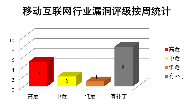 金瀚信安：CNVD漏洞周報(bào)2022年第16期7