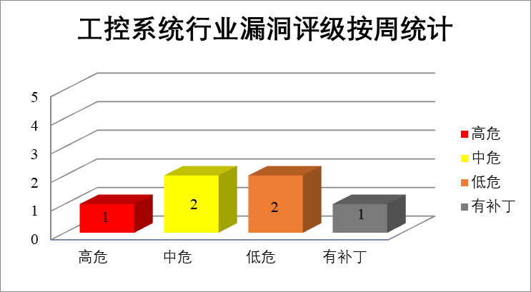 金瀚信安：CNVD漏洞周報(bào)2022年第16期8