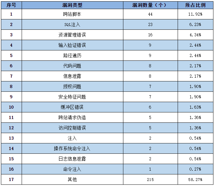 金瀚信安：信息安全漏洞周報（2022年第18期）3