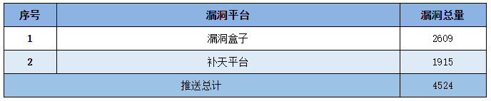 金瀚信安：信息安全漏洞周報（2022年第18期）6