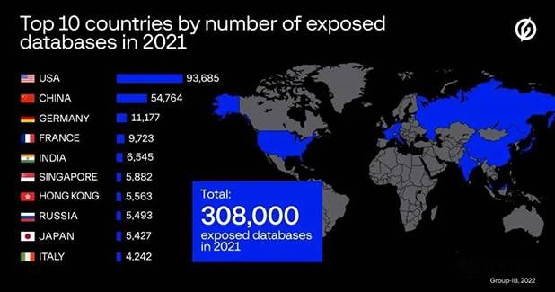 金瀚信安[調(diào)研]2021年30.8萬(wàn)個(gè)數(shù)據(jù)庫(kù)暴露 美國(guó)和中國(guó)占大頭1
