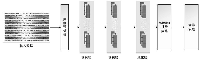 金瀚信安：基于 CNN 與 WRGRU 的網(wǎng)絡(luò)入侵檢測(cè)模型5