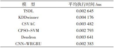 金瀚信安：基于 CNN 與 WRGRU 的網(wǎng)絡(luò)入侵檢測模型16