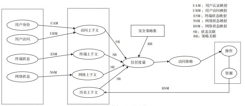 金瀚信安：基于動(dòng)態(tài)信任的接入管控體系構(gòu)建1