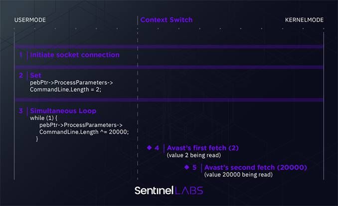 金瀚信安：Avast AVG漏洞影響數(shù)百萬設(shè)備3