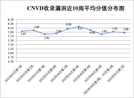 金瀚信安：CNVD漏洞周報2022年第19期1