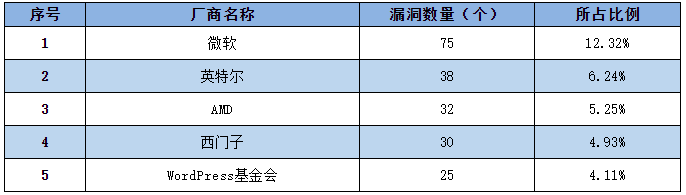 金瀚信安：信息安全漏洞周報(bào)（2022年第20期）2