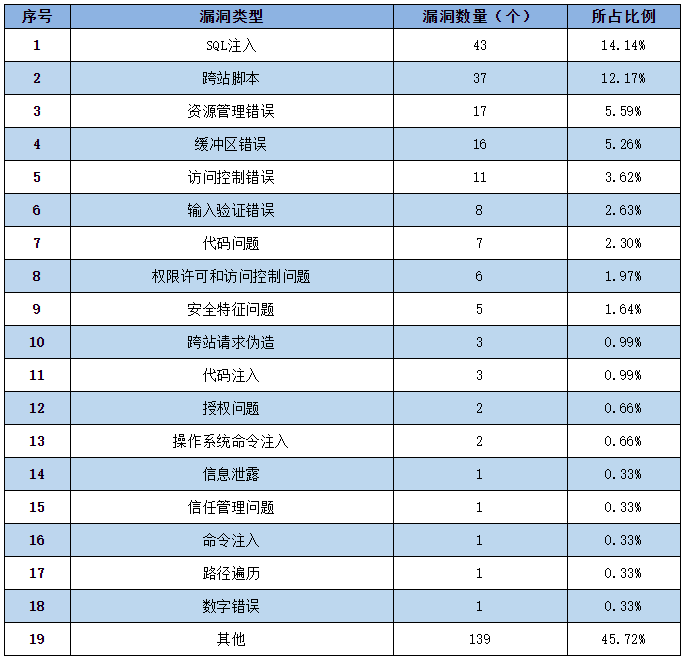 金瀚信安：CNNVD 2022年信息安全漏洞周報（第22期）3