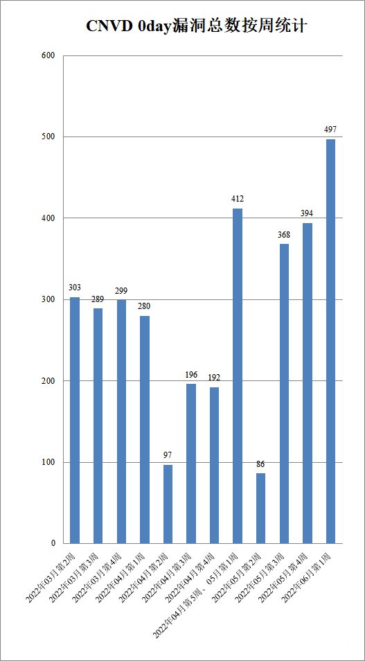 金瀚信安：CNVD漏洞周報2022年第22期2