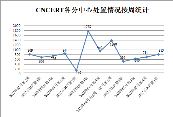 金瀚信安：CNVD漏洞周報2022年第22期4