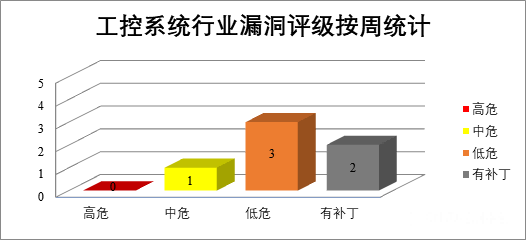 金瀚信安：CNVD漏洞周報2022年第22期12