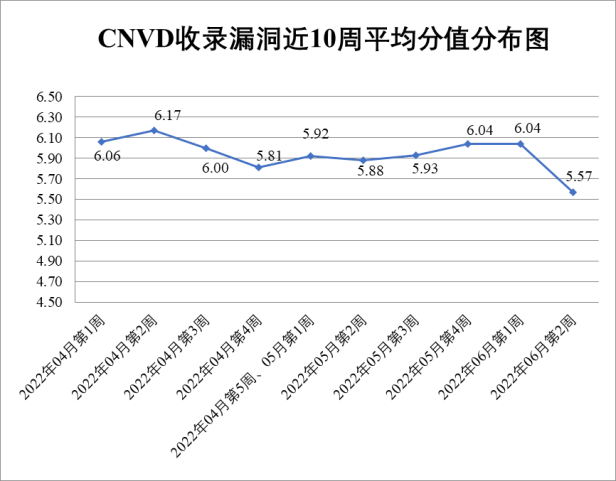 金瀚信安：2022年CNVD漏洞周報(bào)第23期1