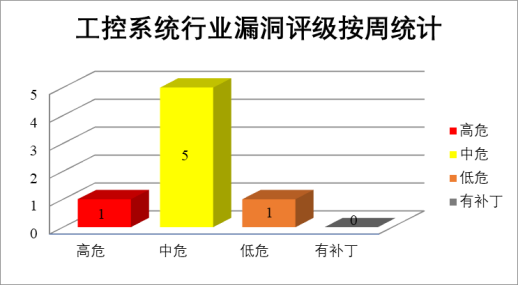 金瀚信安：2022年CNVD漏洞周報(bào)第23期9