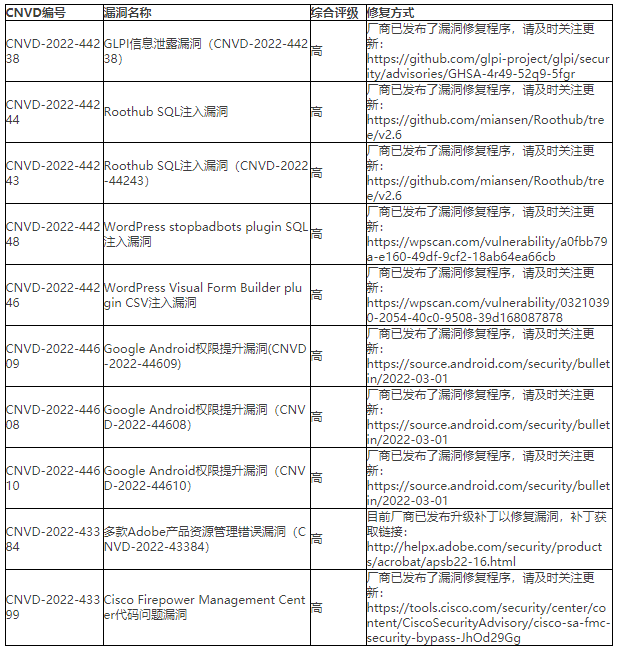 金瀚信安：2022年CNVD漏洞周報(bào)第23期表4