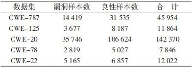 金瀚信安：基于圖神經(jīng)網(wǎng)絡的源碼漏洞檢測方法研究表1