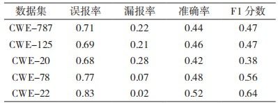 金瀚信安：基于圖神經(jīng)網(wǎng)絡的源碼漏洞檢測方法研究表2