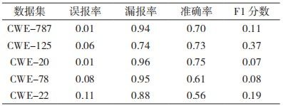 金瀚信安：基于圖神經(jīng)網(wǎng)絡的源碼漏洞檢測方法研究表3