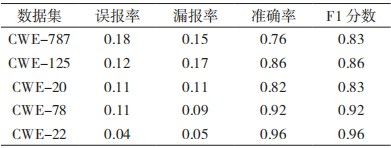 金瀚信安：基于圖神經(jīng)網(wǎng)絡的源碼漏洞檢測方法研究表5