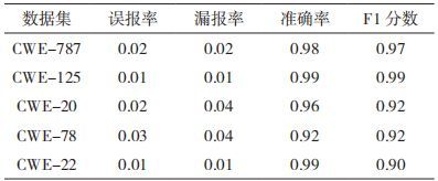 金瀚信安：基于圖神經(jīng)網(wǎng)絡(luò)的源碼漏洞檢測方法研究表6