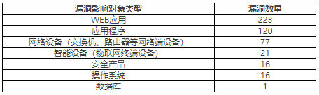 2022年CNVD漏洞周報(bào)第24期 表2