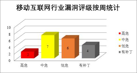 2022年CNVD漏洞周報(bào)第24期 圖4