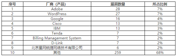 2022年CNVD漏洞周報(bào)第25期 表3